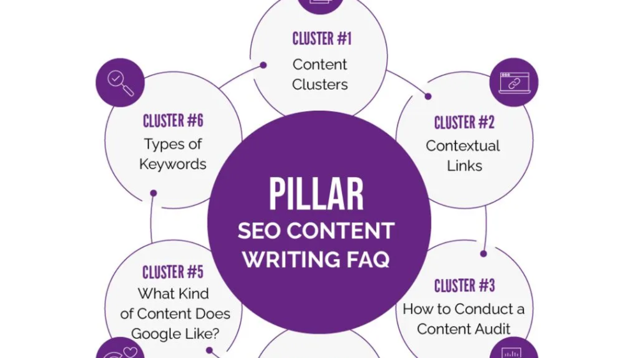 CONTENT-CLUSTER-EXAMPLE-1024x1024